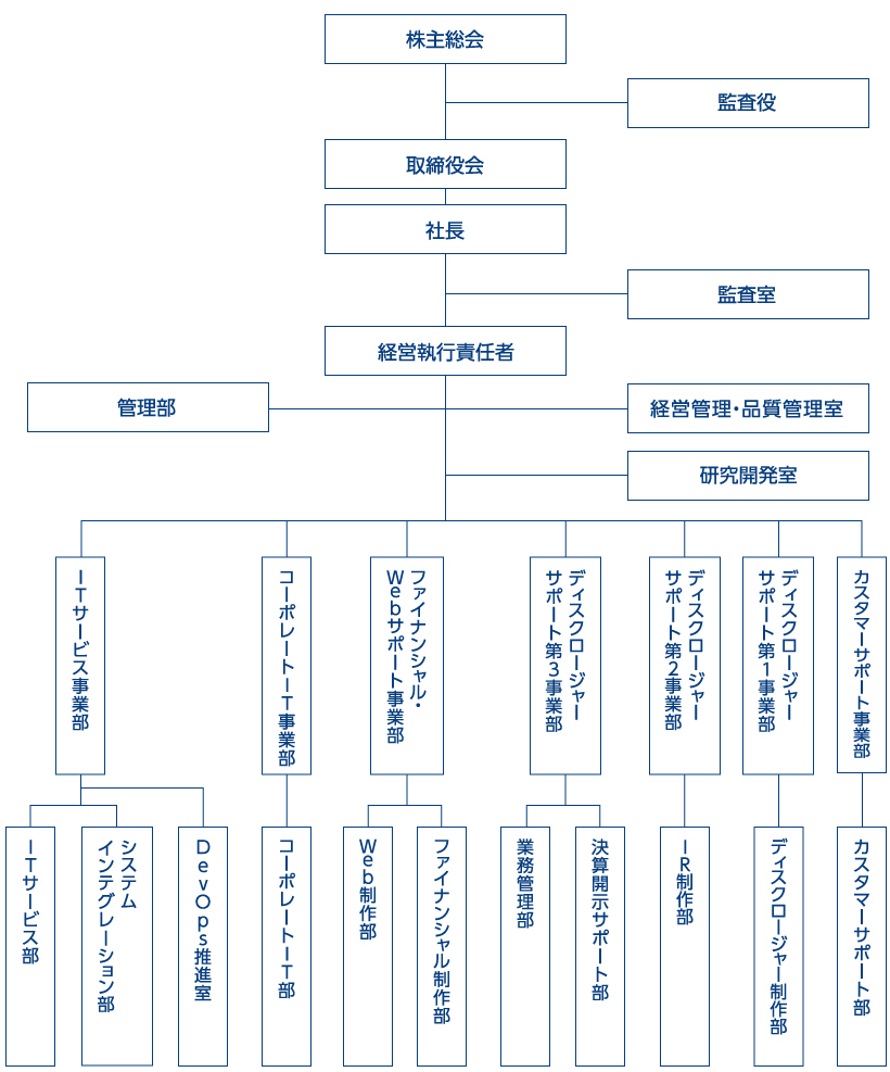 組織図