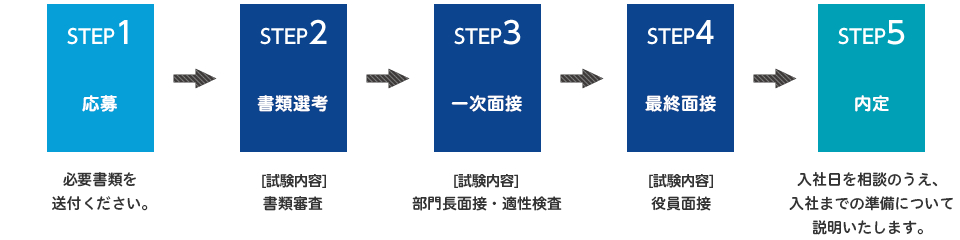 選考ステップイメージ図